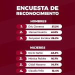 Eric Cisneros aventaja en encuesta de reconocimiento en MORENA para gubernatura Veracruz